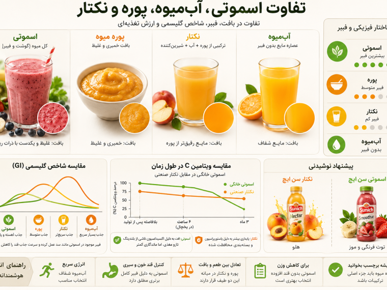 مقایسه ساختاری اسموتی، پوره می